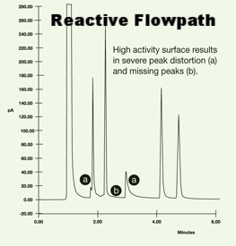 Reactive flowpaths show lost peaks or peak distortion