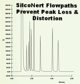 SilcoNert coated flowpaths are not reactive.  All peaks resolve with sharp peaks