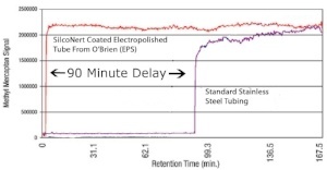 Adsorptive surfaces result in significant delay in response