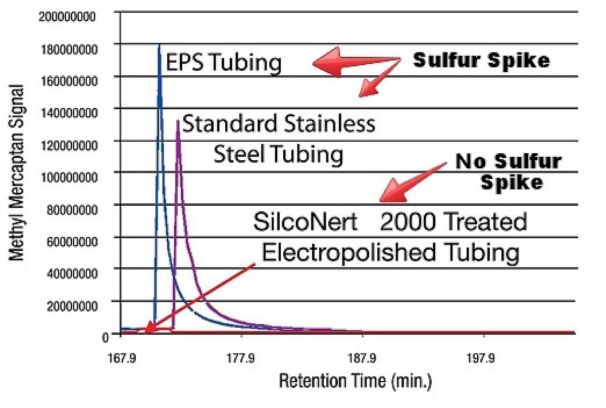 Adsorbed sulfur can suddenly desorb and result in unexplained spikes in sulfur signal