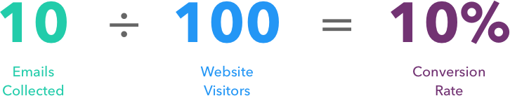 10 emails collected ÷ 100 webiste visitors = 10% conversion rate