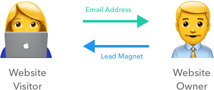 A website owner and visitor swapping lead magnet for contact information.