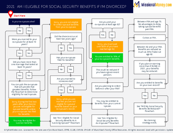 Eligibility For Social Security Benefits If I'm Divorced
