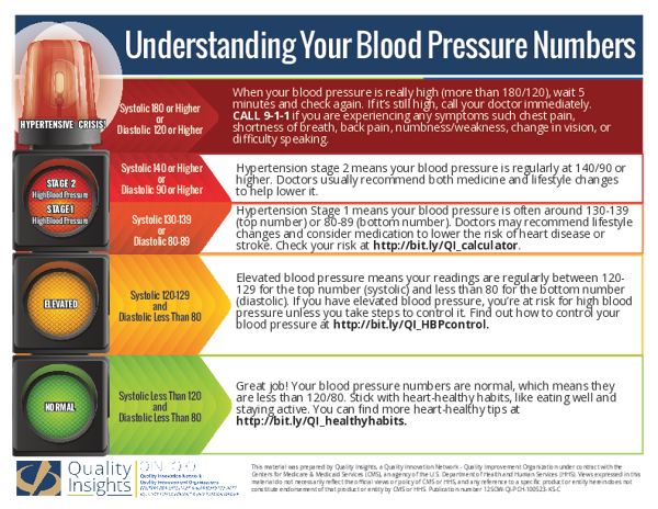 Understanding Your Blood Pressure Numbers