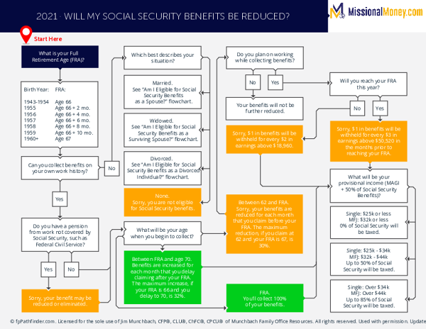 Reduced Social Security Benefits