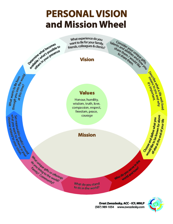 OZ Vision Wheel worksheets