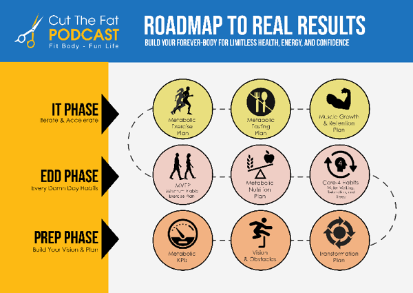 The Roadmap To Real Results