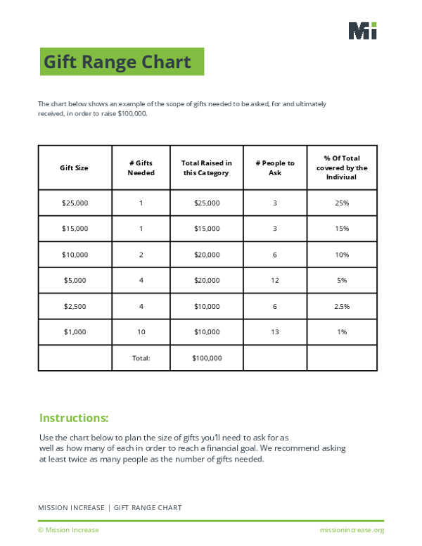 Gift Range Chart Fillable