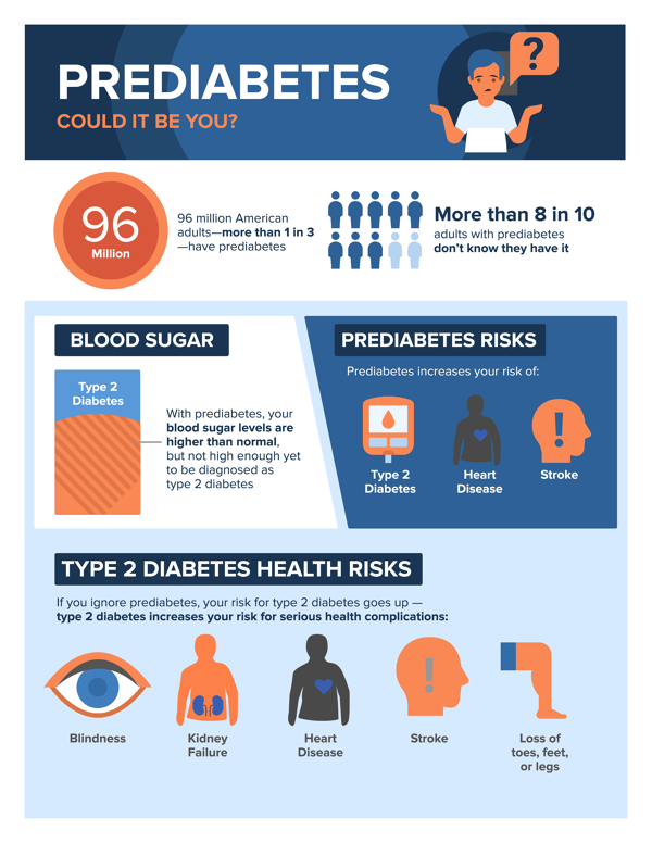 Prediabetes Infographic - Could It Be You