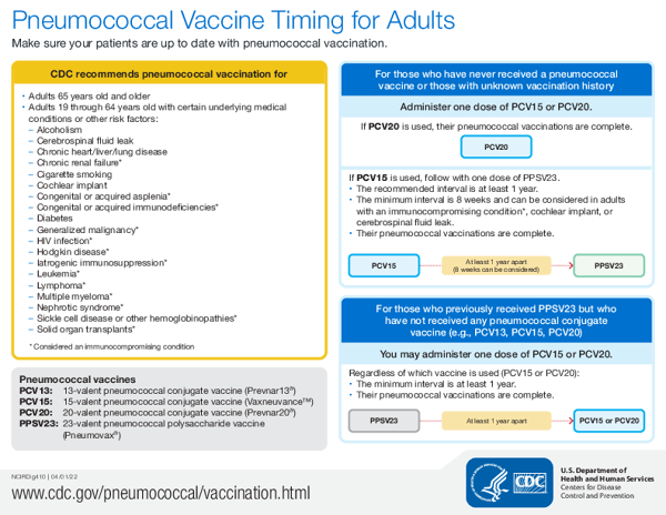 Pneumococcal Vaccine Timing for Adults