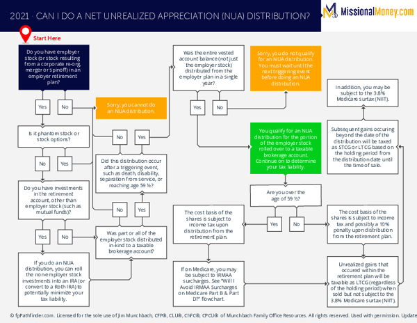 Doing A Net Unrealized Appreciation (NUA) Distribution