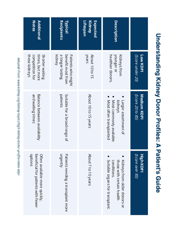 KDPI Education Series: Understanding Kidney Donor Profiles A Patient's Guide