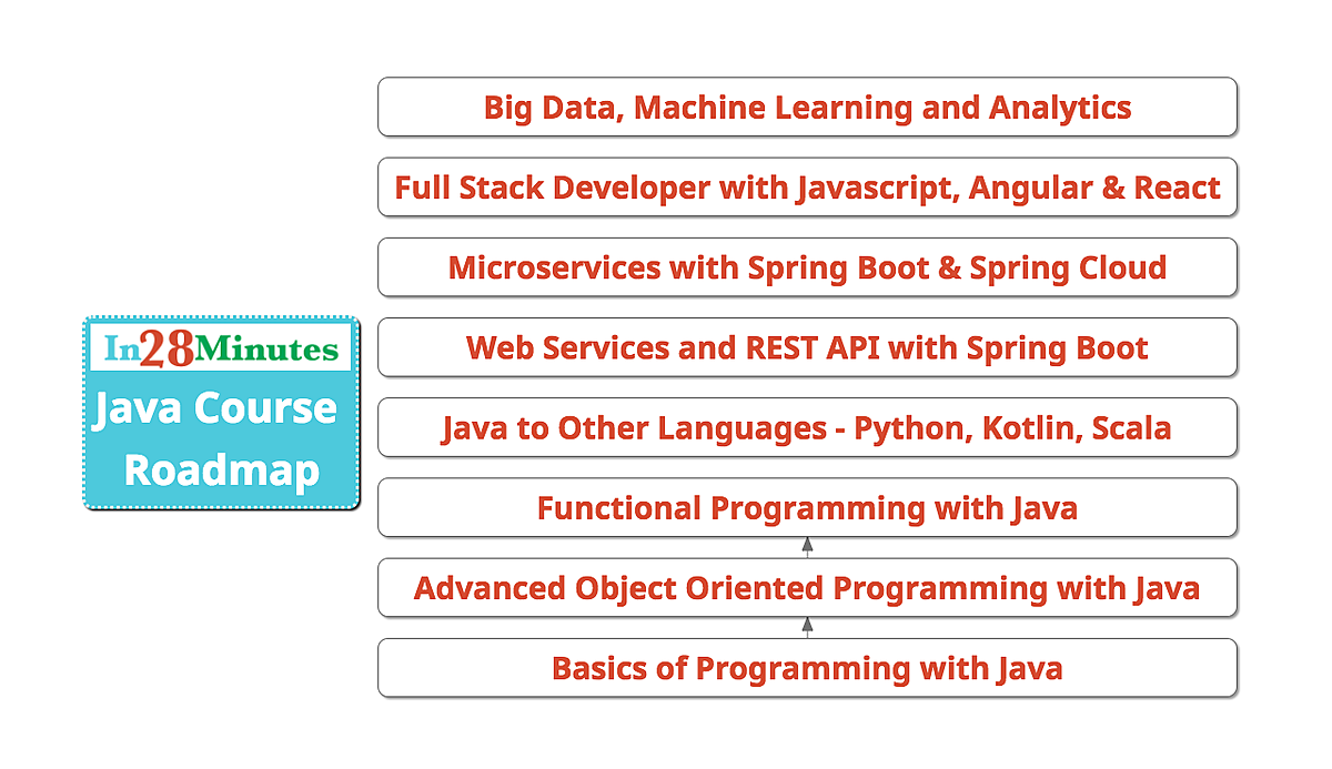 In28minutes java deals